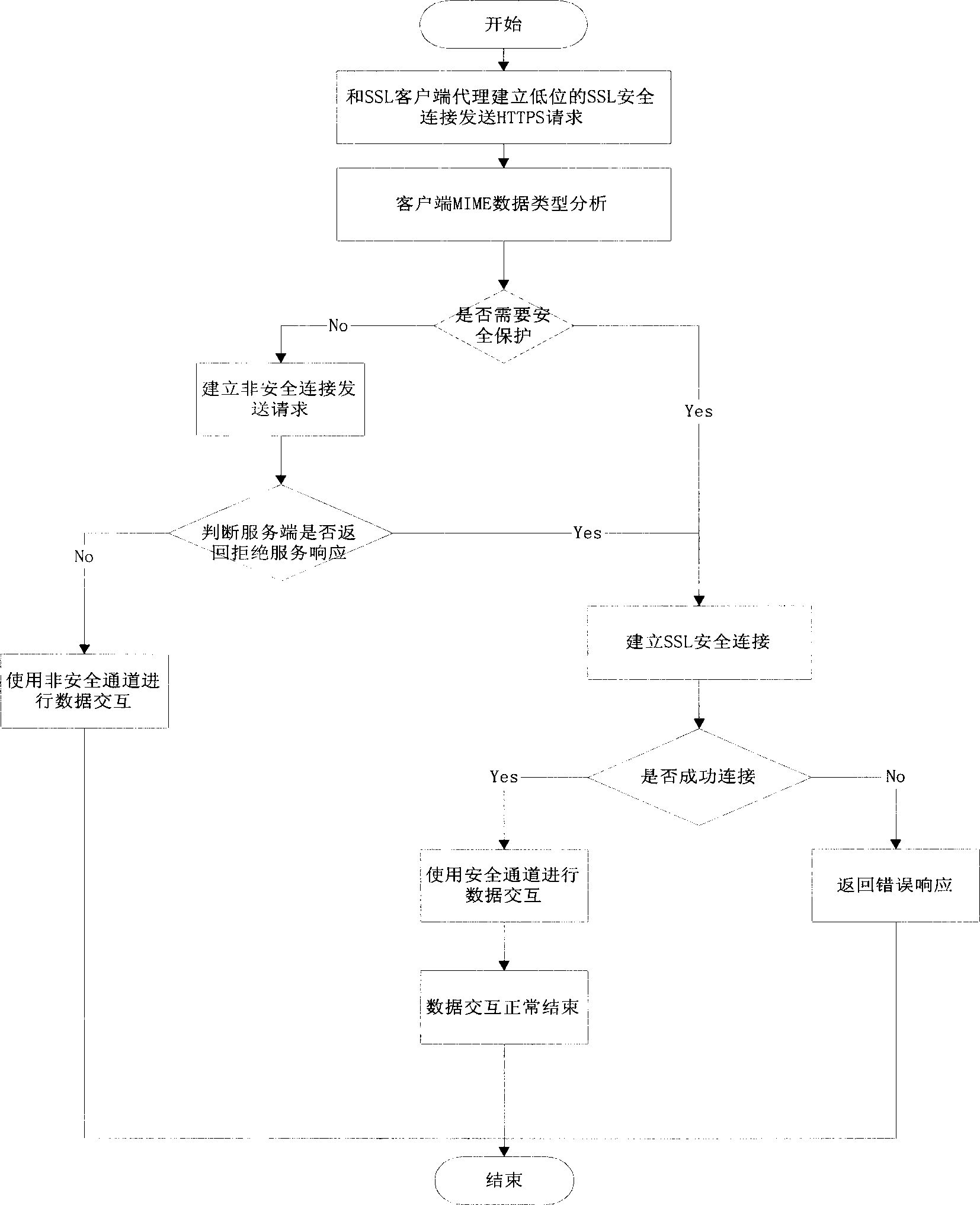 SSLL proxy method with MIME data type filter technology