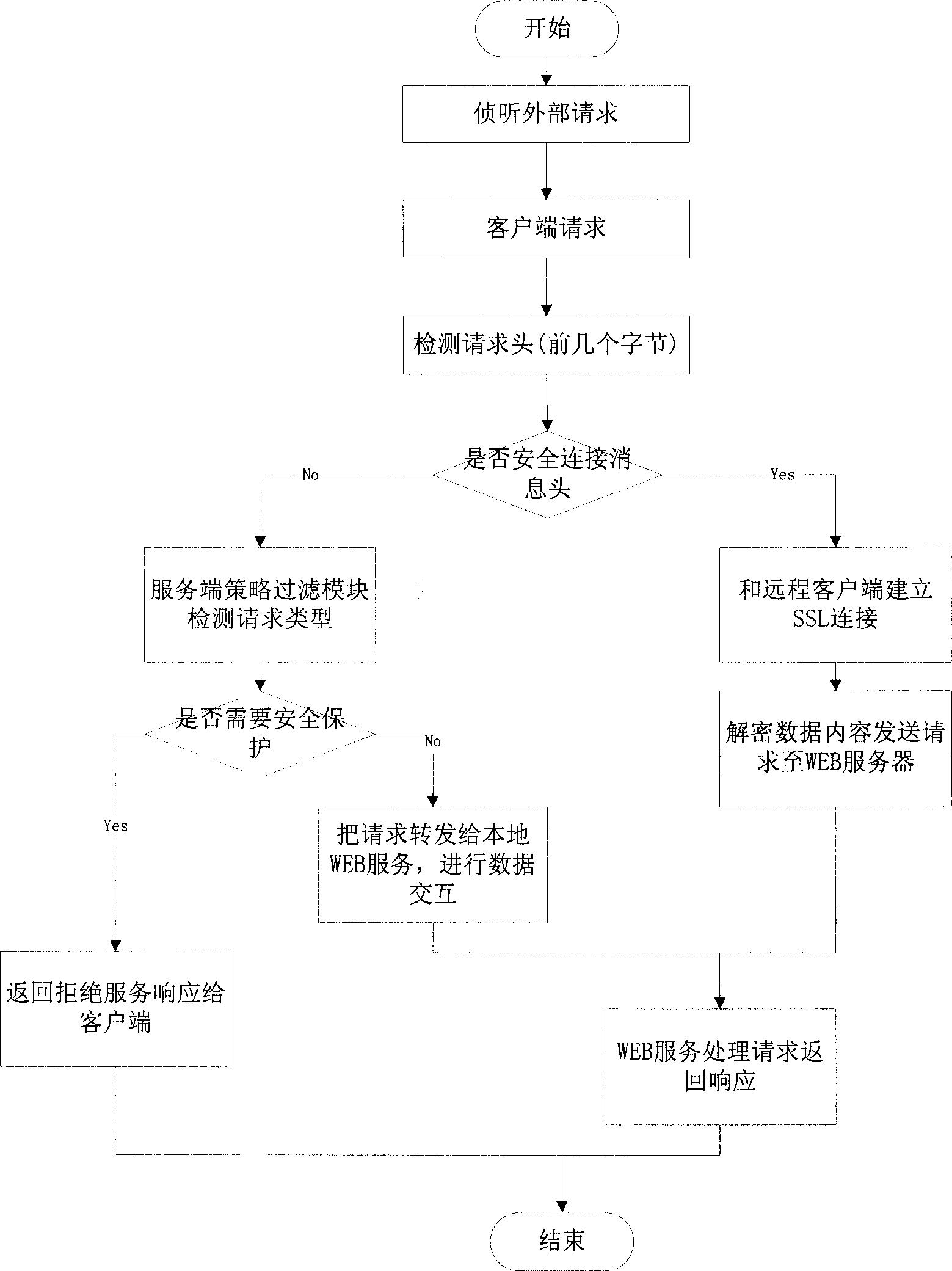 SSLL proxy method with MIME data type filter technology