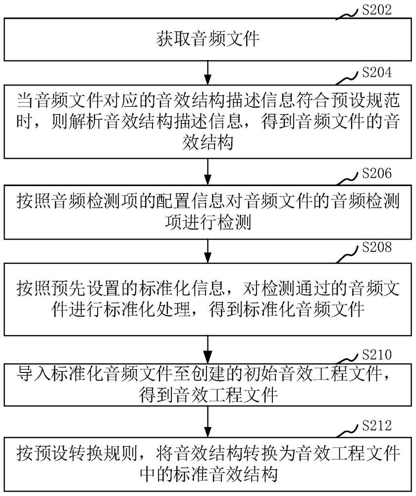 Sound effect processing method, device and computer equipment