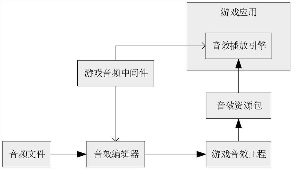 Sound effect processing method, device and computer equipment