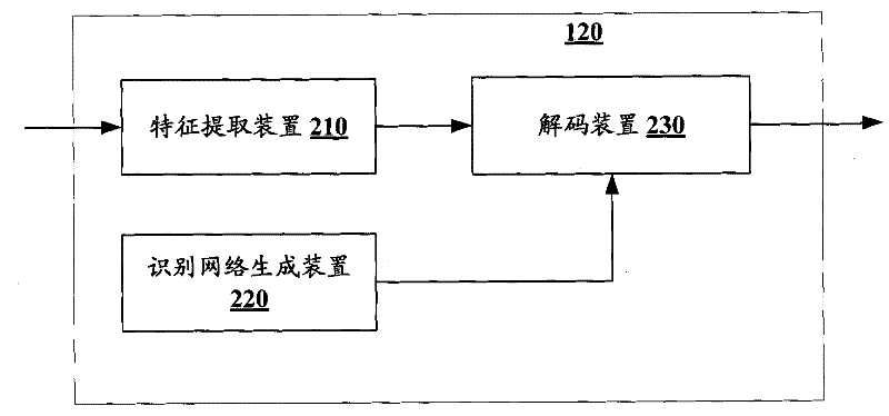 Equipment and method for detecting key word in continuous speech