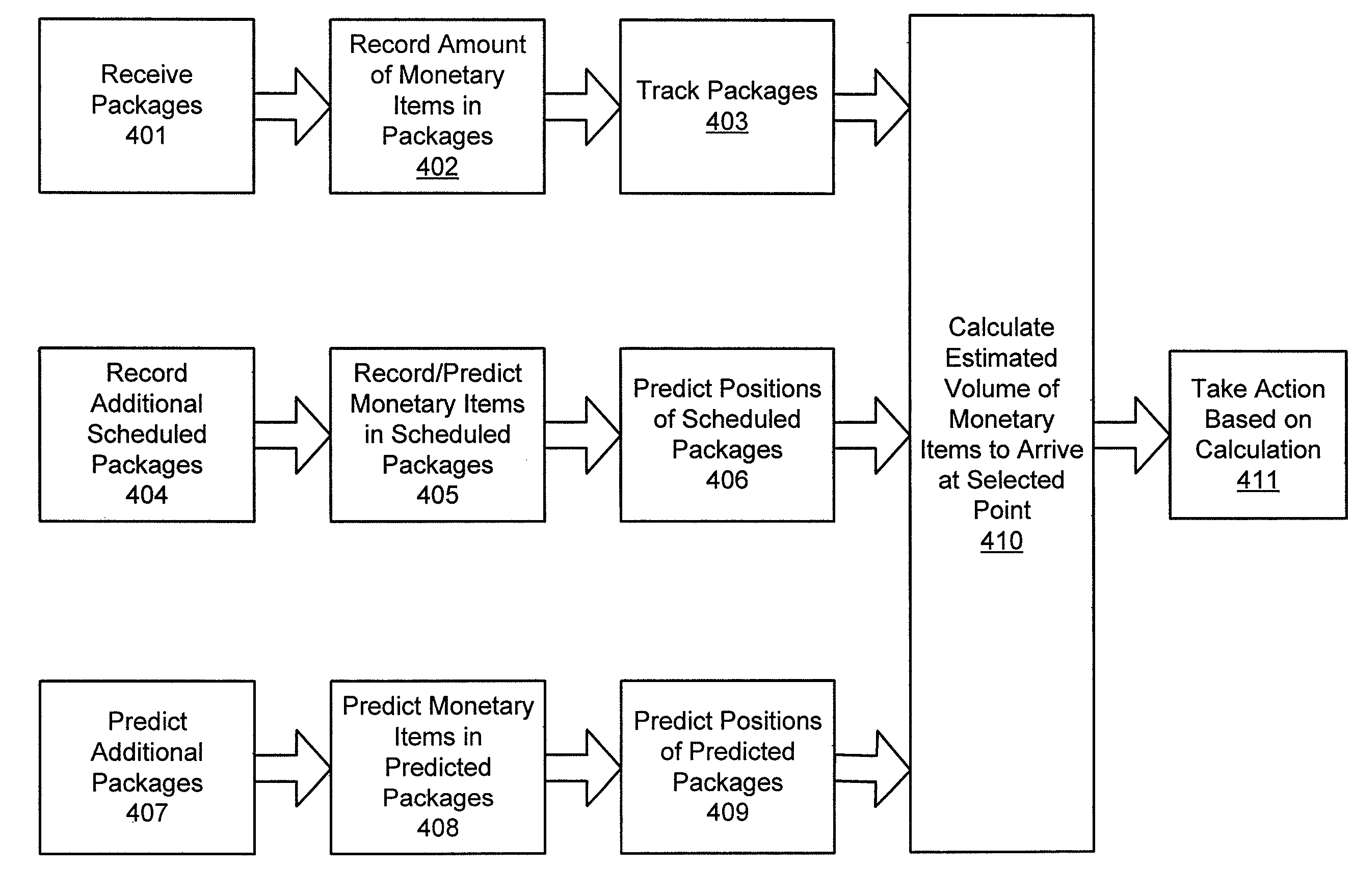 Prediction of future funds positions