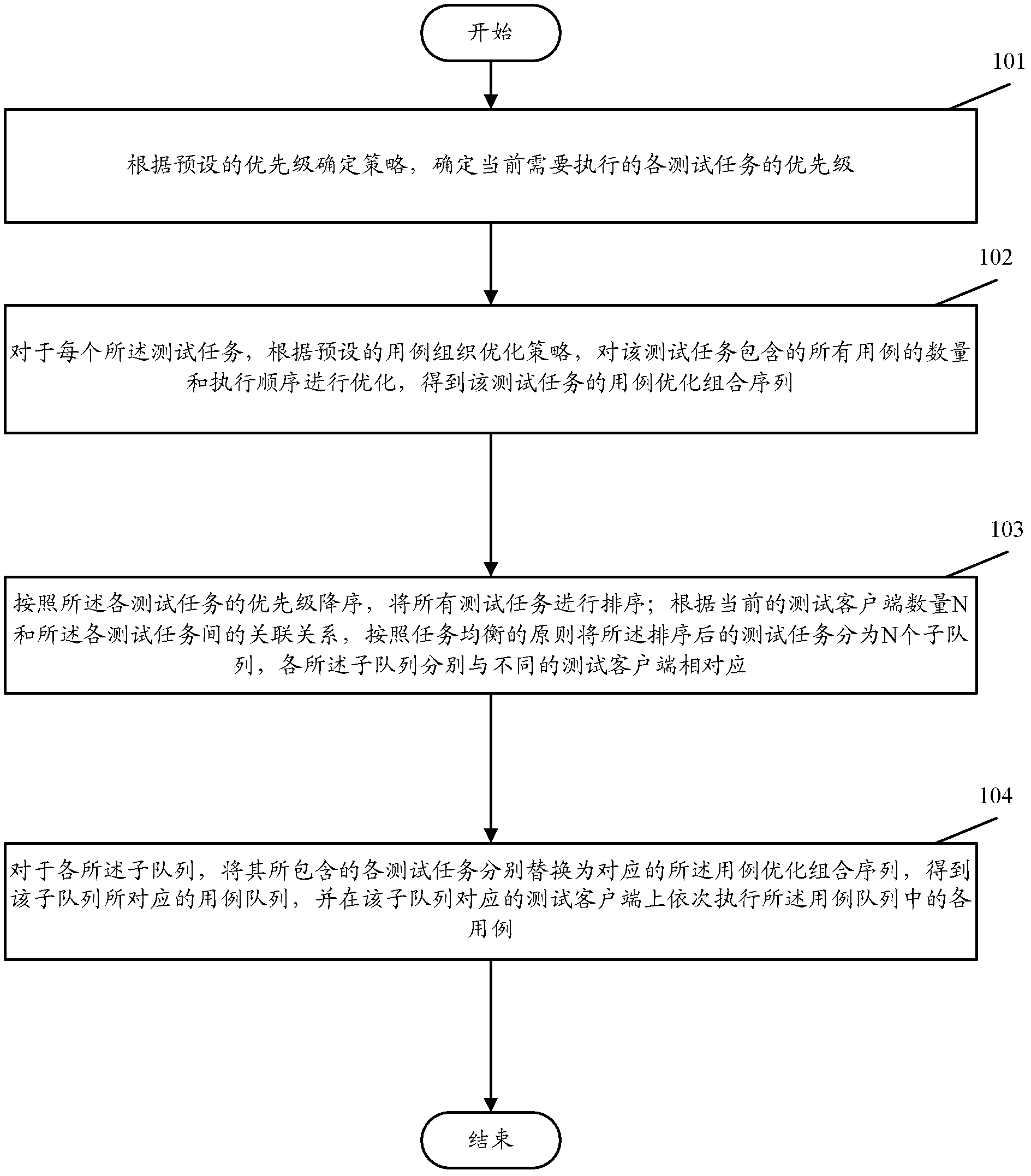 Automatic software testing method