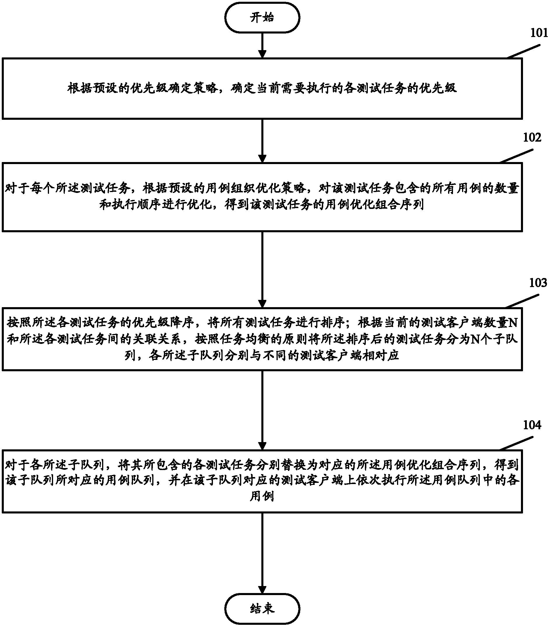 Automatic software testing method