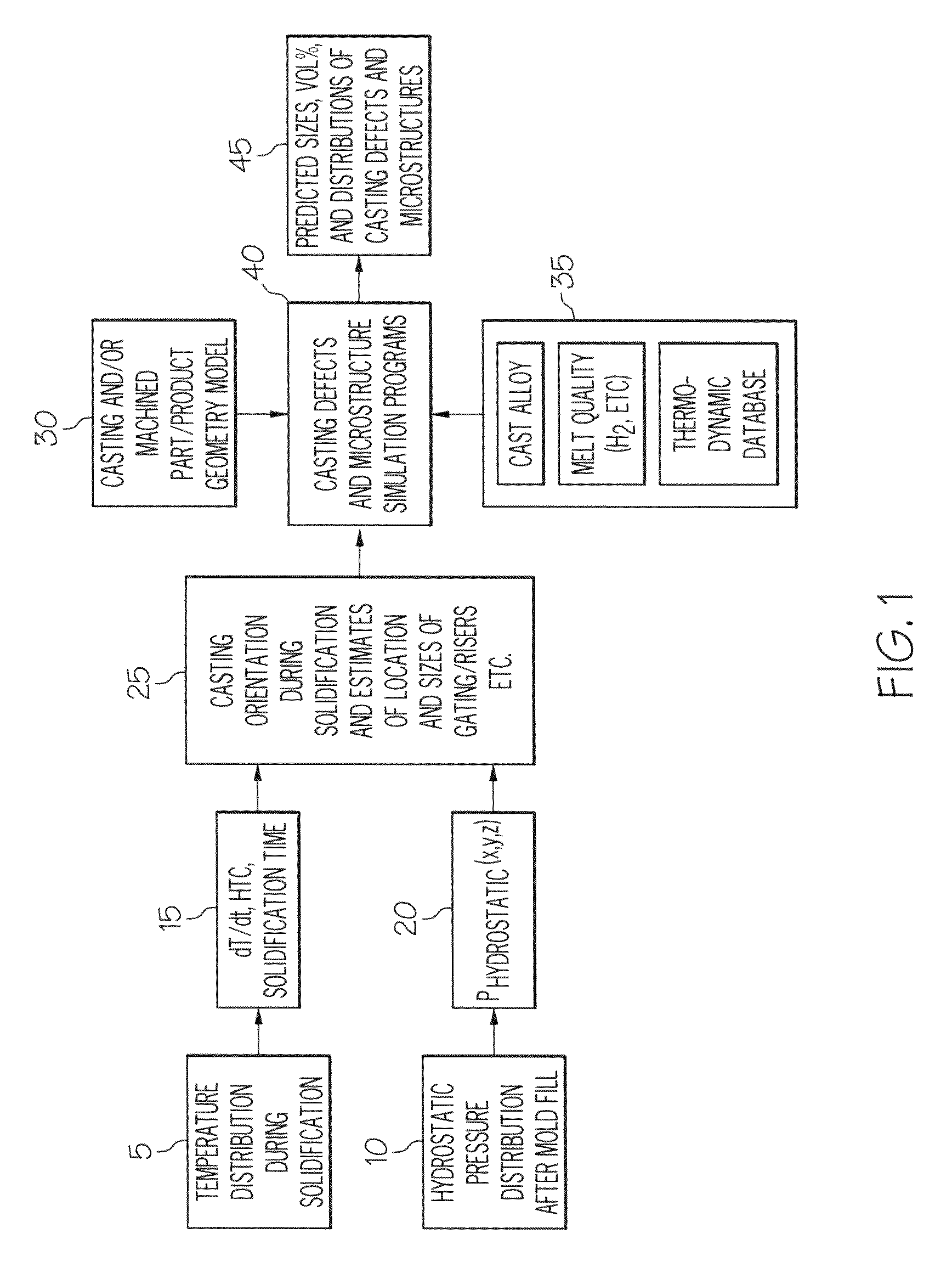 Method for simulating casting defects and microstructures of castings