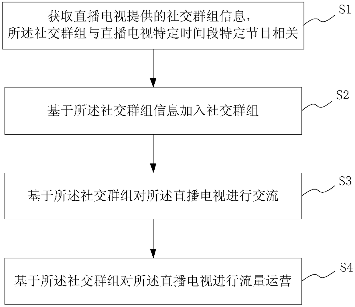 Method and system for socializing live tv based on intelligent terminal, and intelligent terminal