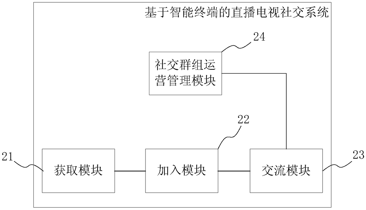 Method and system for socializing live tv based on intelligent terminal, and intelligent terminal