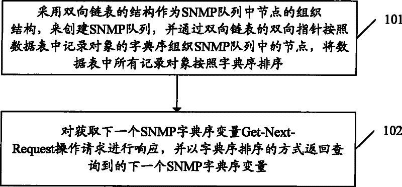 A realization method for simple network management protocol queue