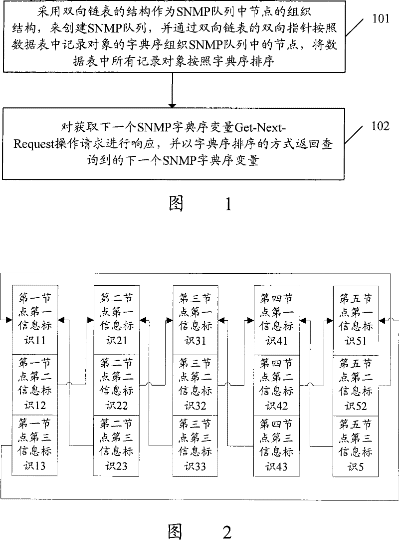 A realization method for simple network management protocol queue