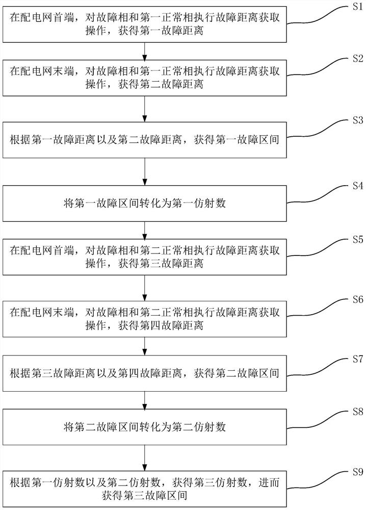 Power distribution network affine state estimation method