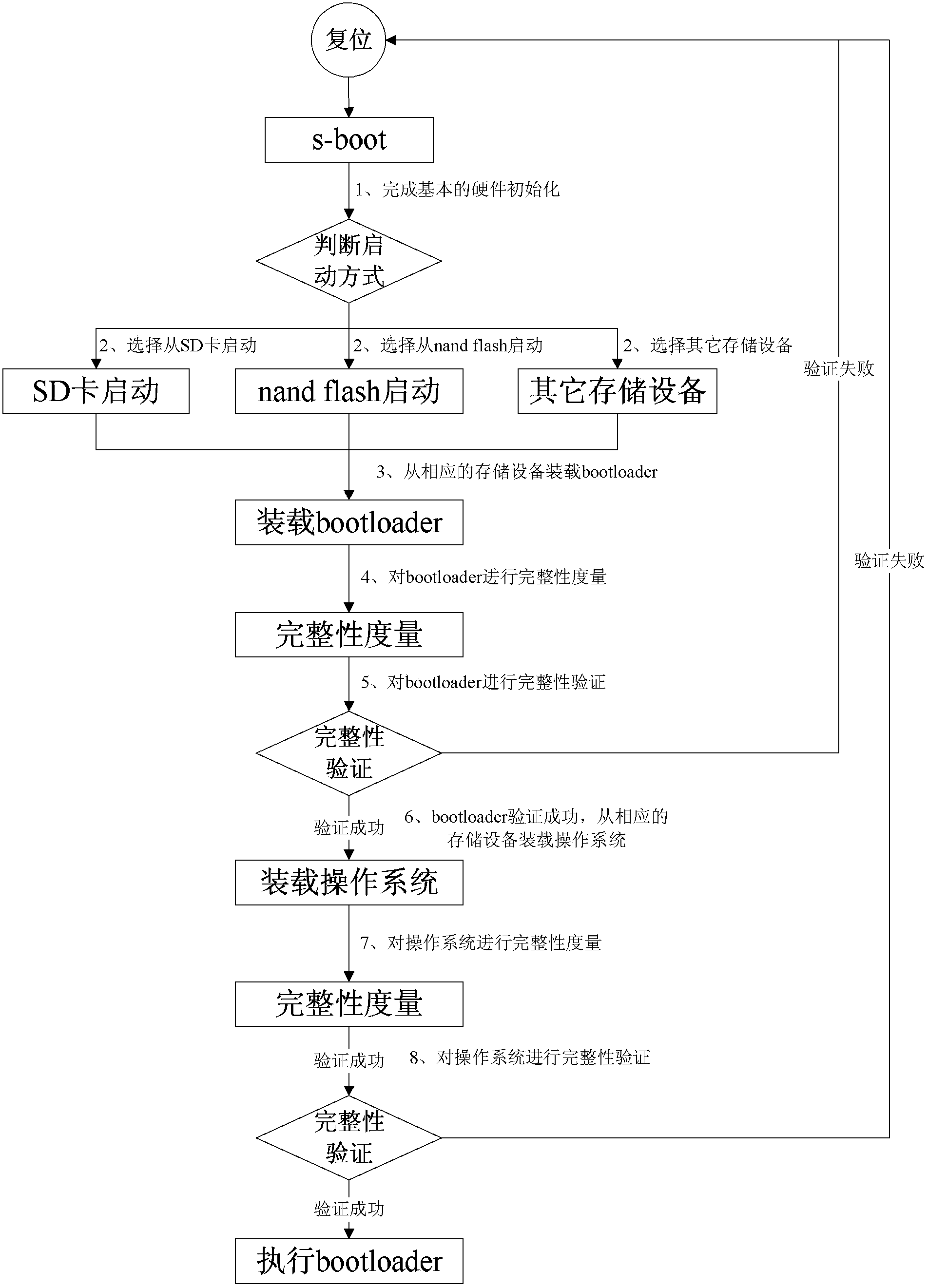 Universal safe intelligent terminal starting method