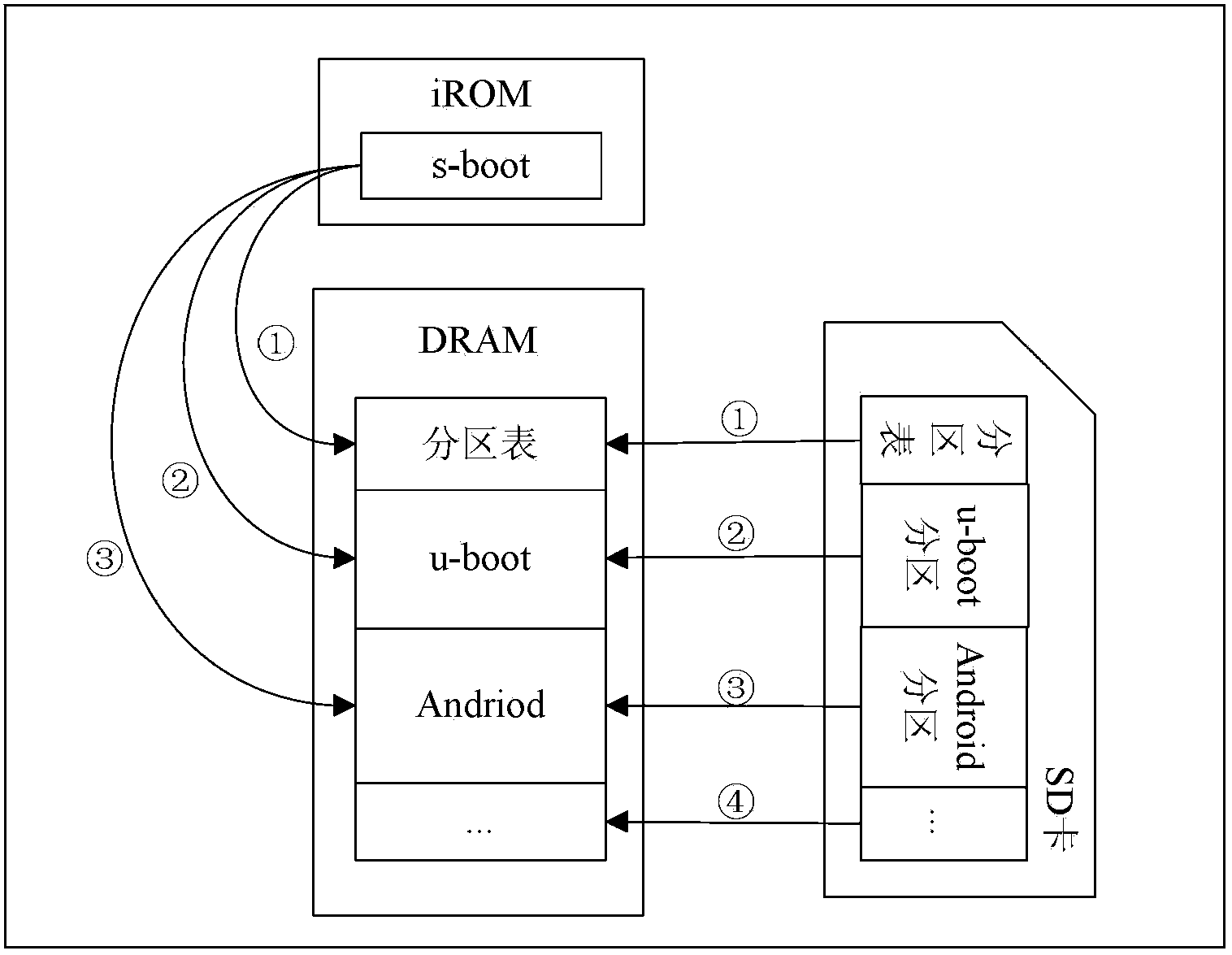 Universal safe intelligent terminal starting method