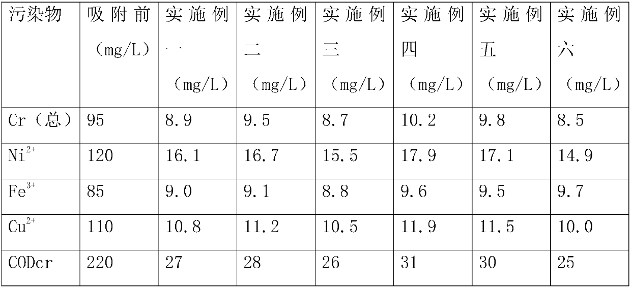 Adsorbent for adsorption treatment of electroplating wastewater