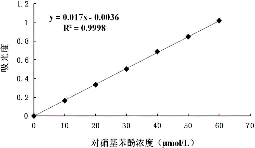 Organophosphorus pesticide degrading enzyme transformed by random mutation and encoding gene thereof