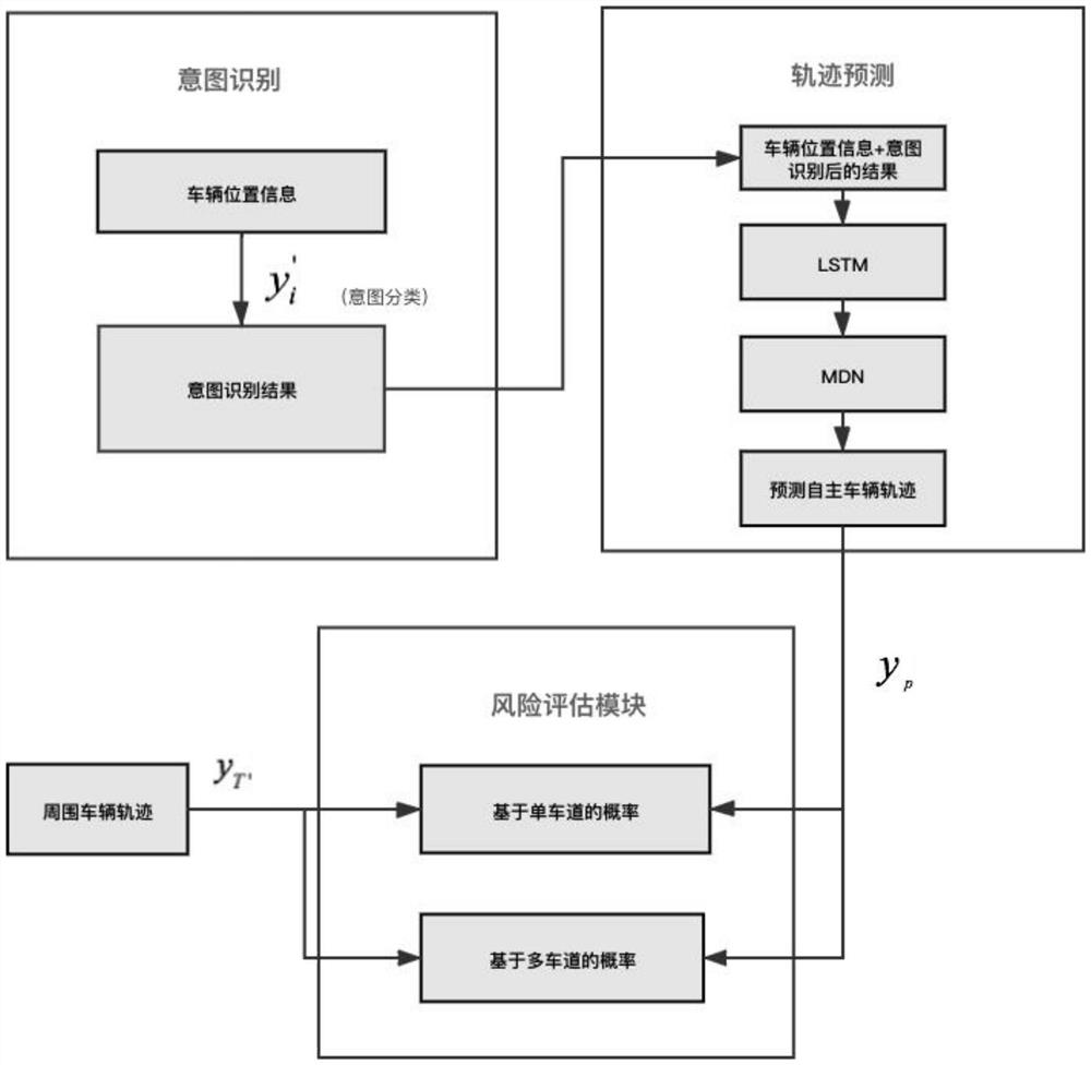 Intelligent vehicle risk assessment method based on vehicle trajectory prediction