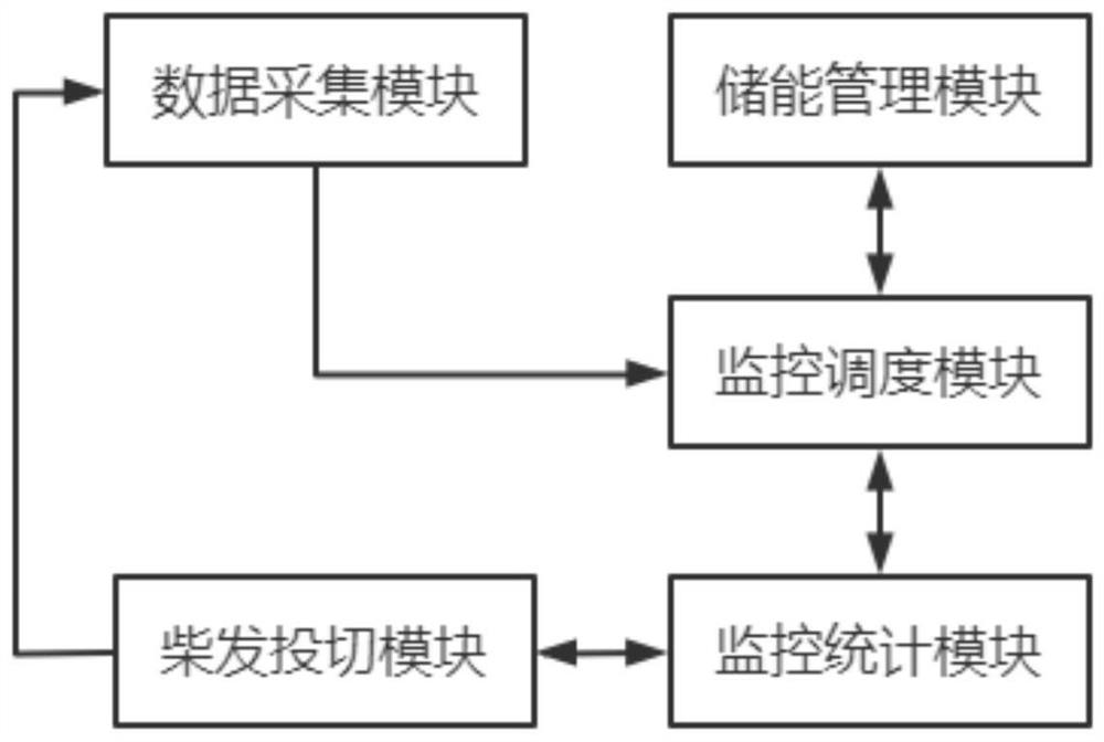 Small industrial and commercial energy management system