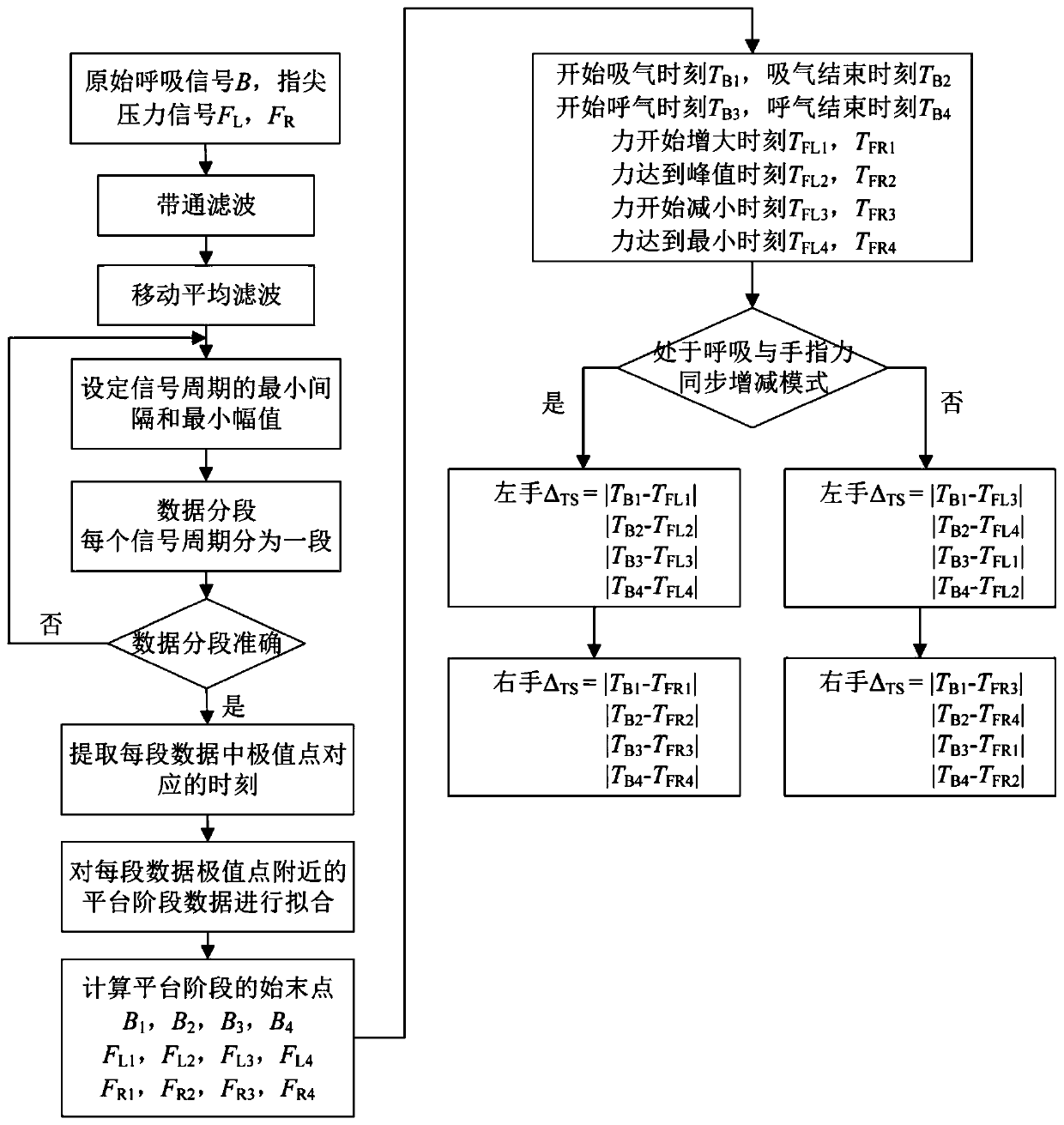 Attention training method and system based on cooperative control of breathing and force tactile sense