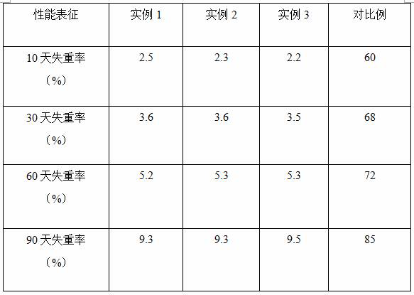 Preparation method of a controllable edible fungus stick water-retaining agent material