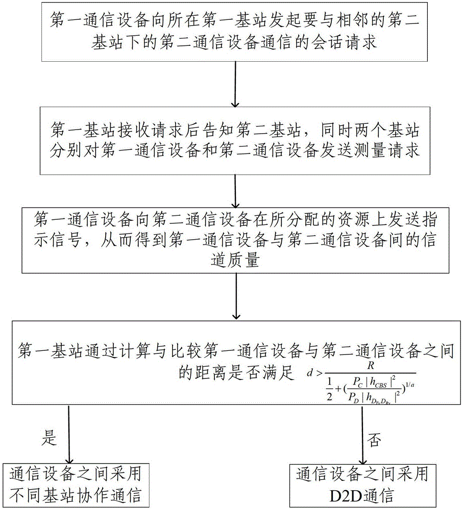 Selection method of communication mode between users under different base stations