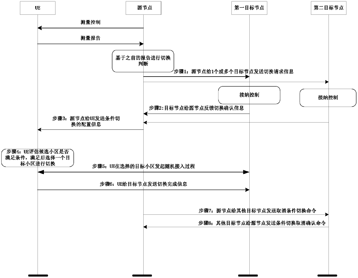 Configuration method and equipment