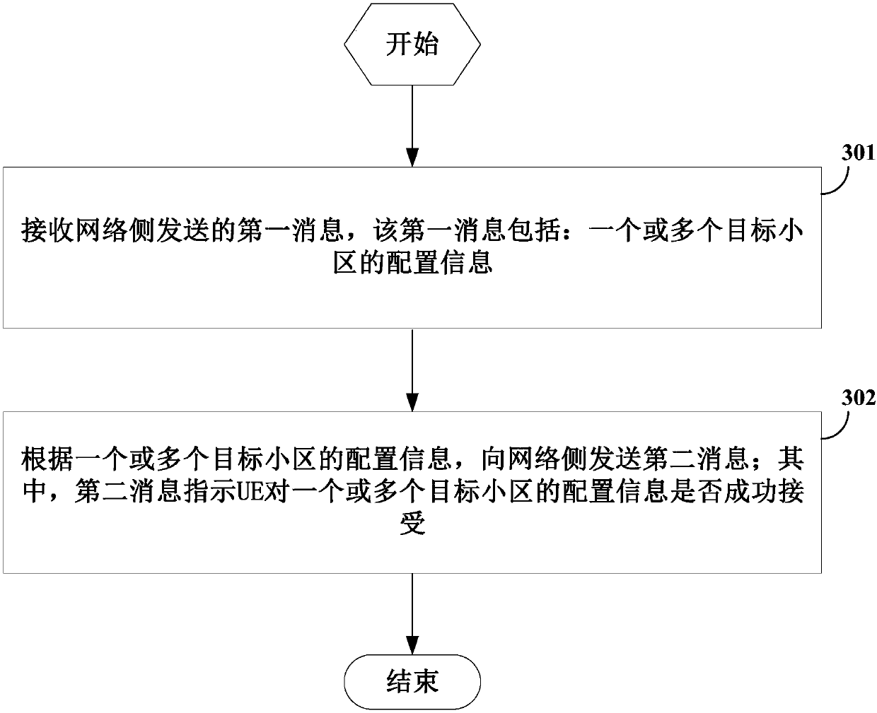 Configuration method and equipment