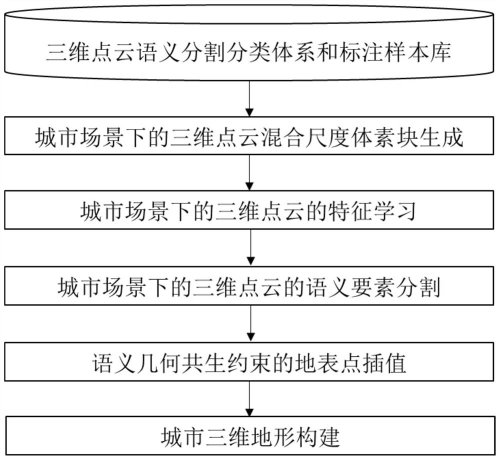 Urban high-precision three-dimensional terrain construction method and system based on LiDAR point cloud data