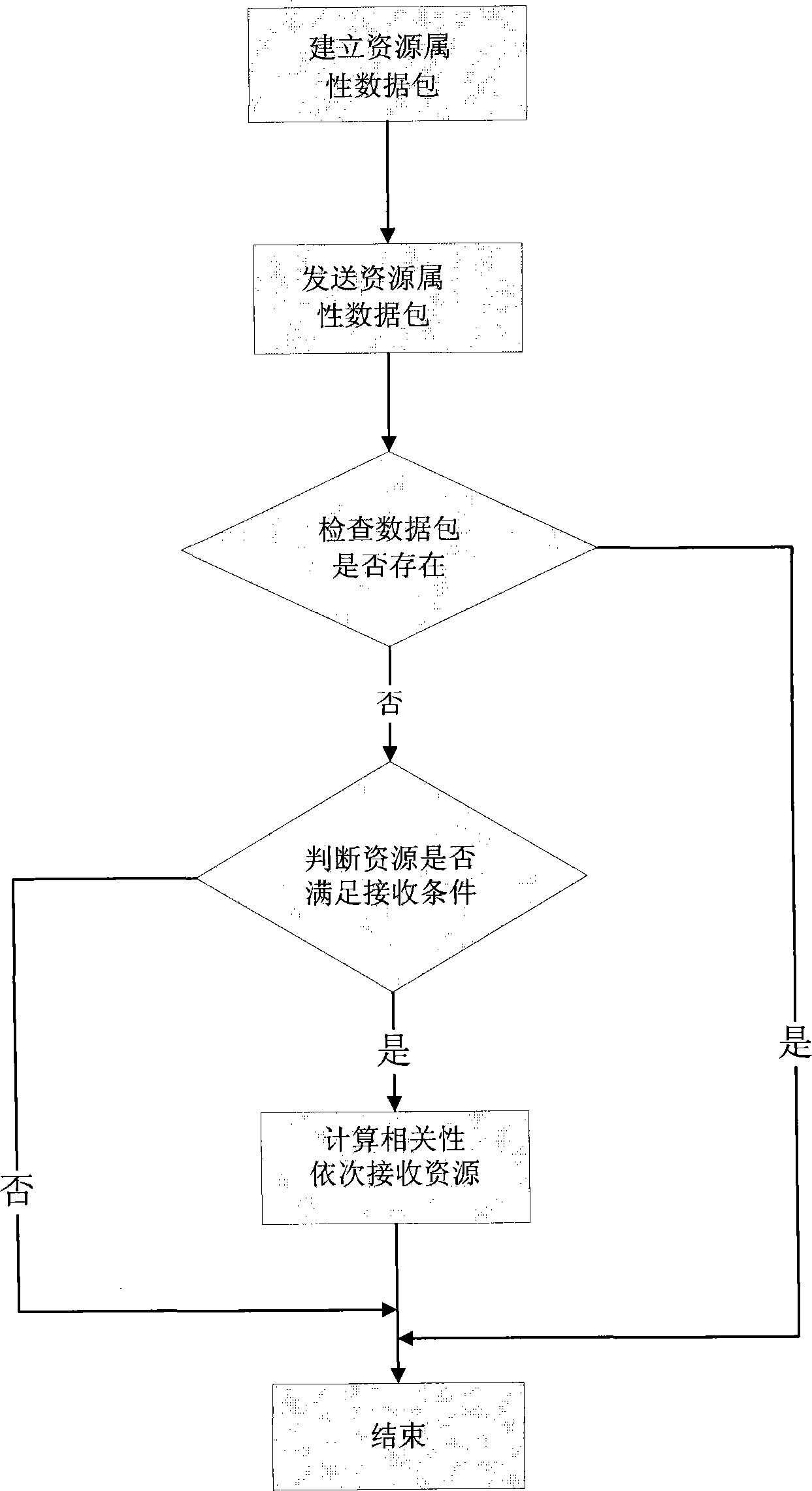 Resource scheduling method based on time and space correlation in vehicle communication