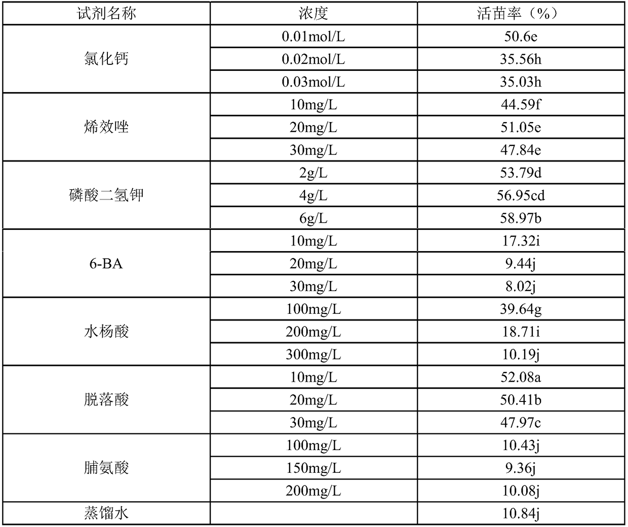 Anti-low temperature regulator for rice seedlings and preparation method and application thereof