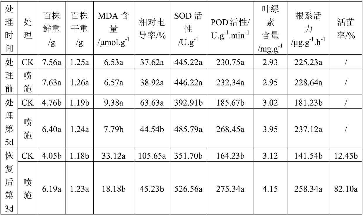 Anti-low temperature regulator for rice seedlings and preparation method and application thereof