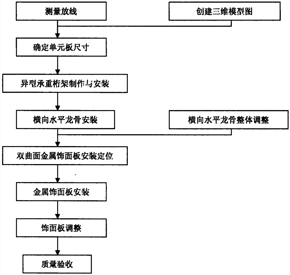 Installation construction method for curtain wall with hyperbolic metal veneer