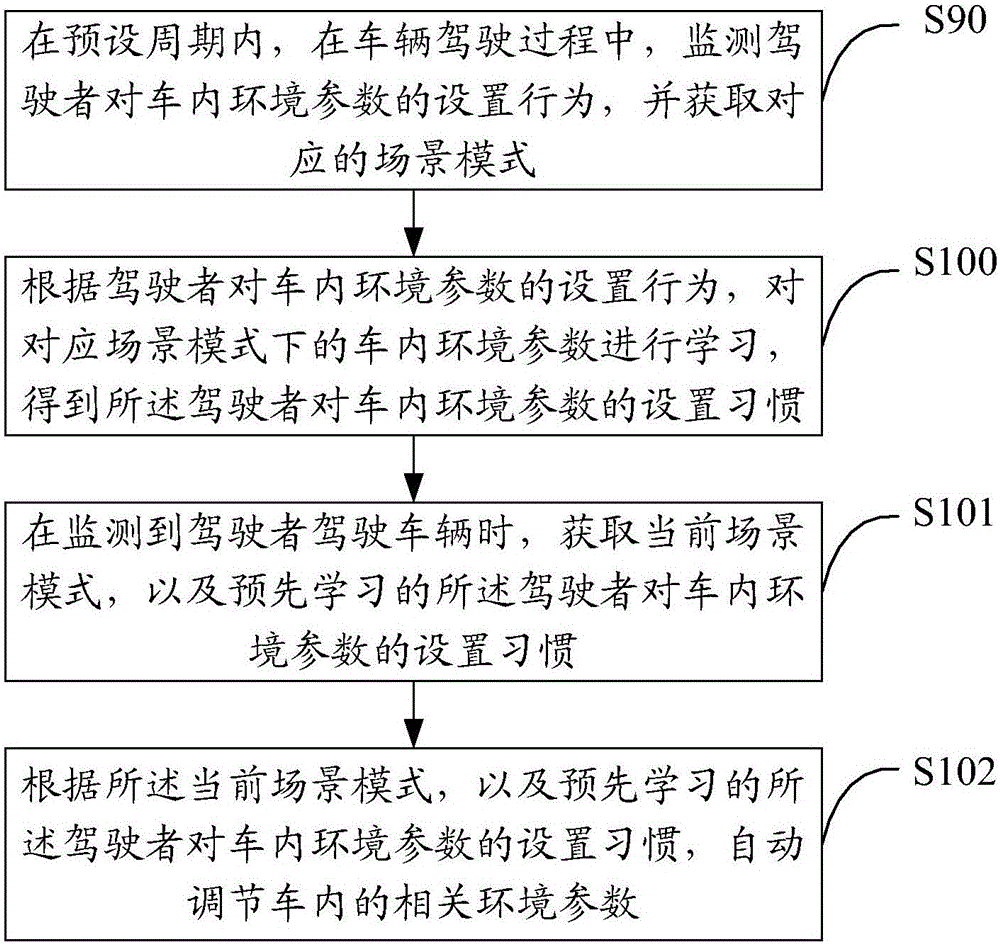 Automatic intra-vehicle environment adjustment method and device