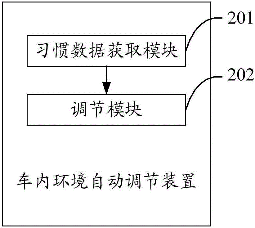 Automatic intra-vehicle environment adjustment method and device