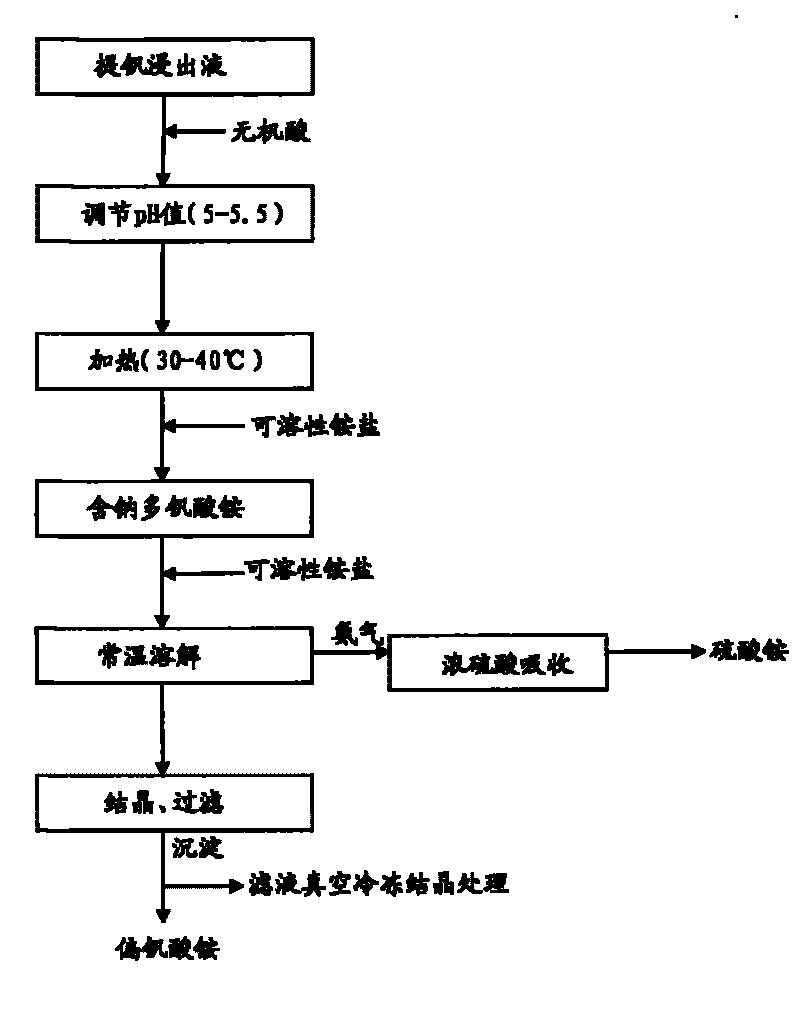 Method for preparing ammonium metavanadate from vanadium extraction leaching solution