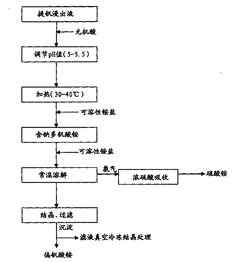 Method for preparing ammonium metavanadate from vanadium extraction leaching solution