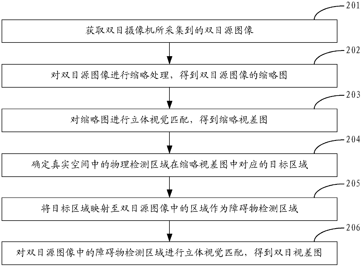 Generation method, apparatus and terminal of disparity map