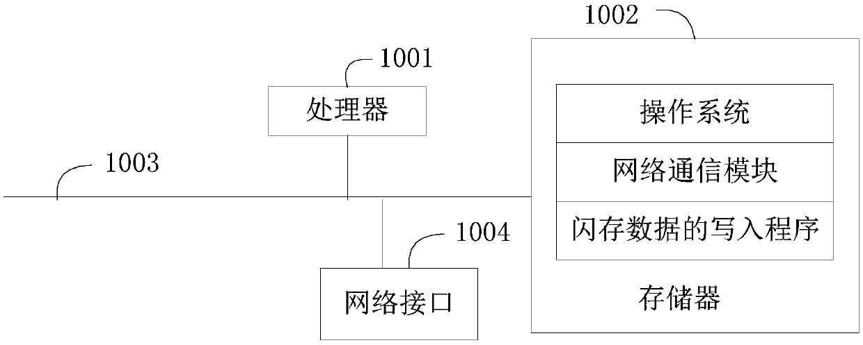 Flash memory data writing method and device and computer readable storage medium