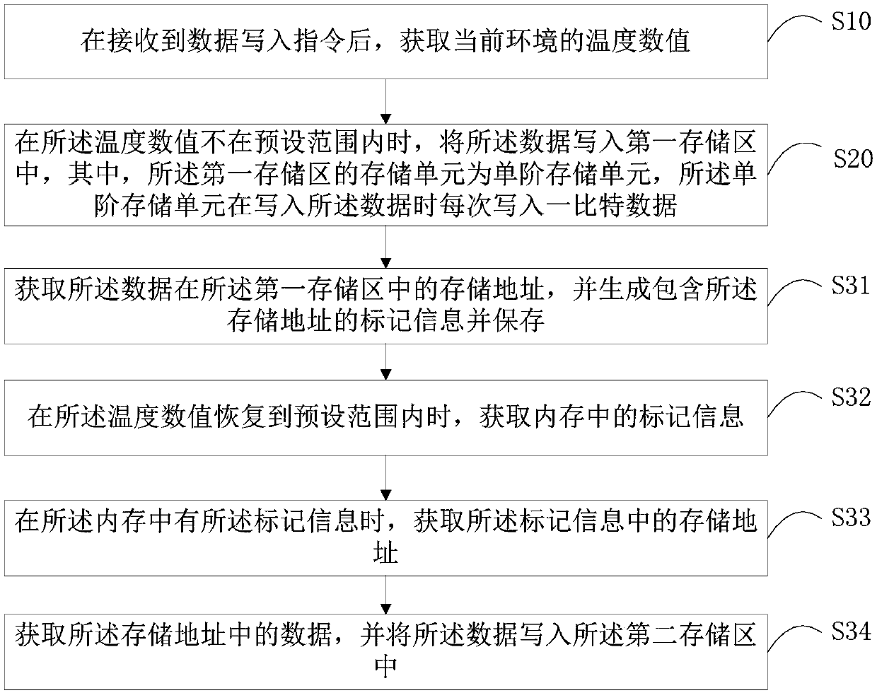 Flash memory data writing method and device and computer readable storage medium