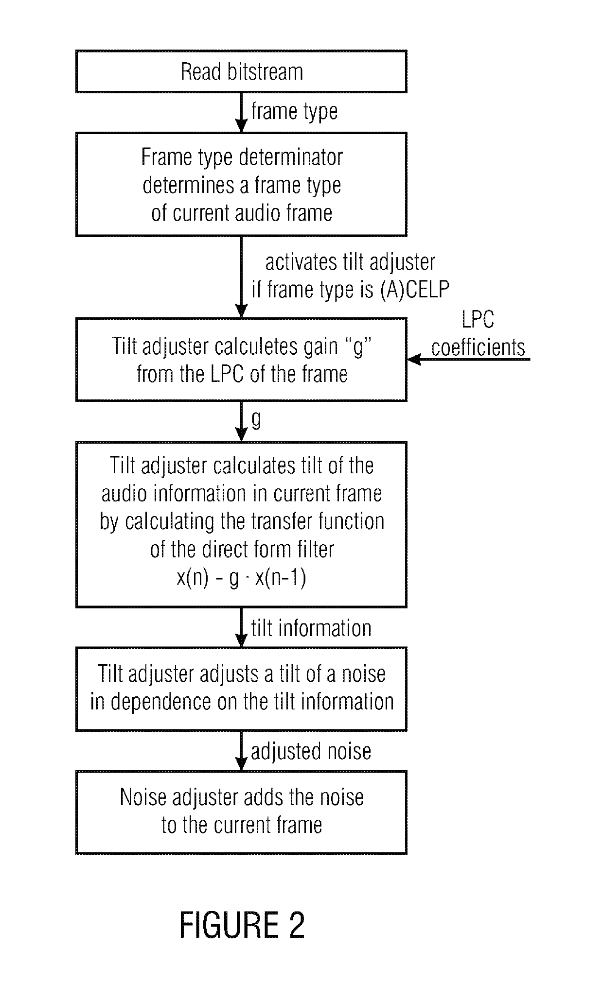 Noise filling without side information for CELP-like coders