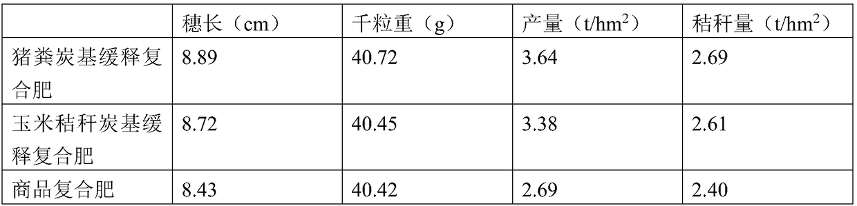 Novel process for preparing carbon-based slow-release composite fertilizer from waste biomass