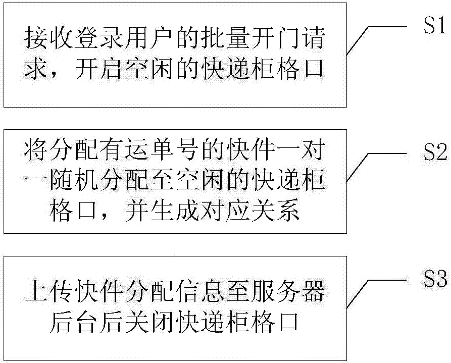 Method and system for batch delivery of express delivery cabinet