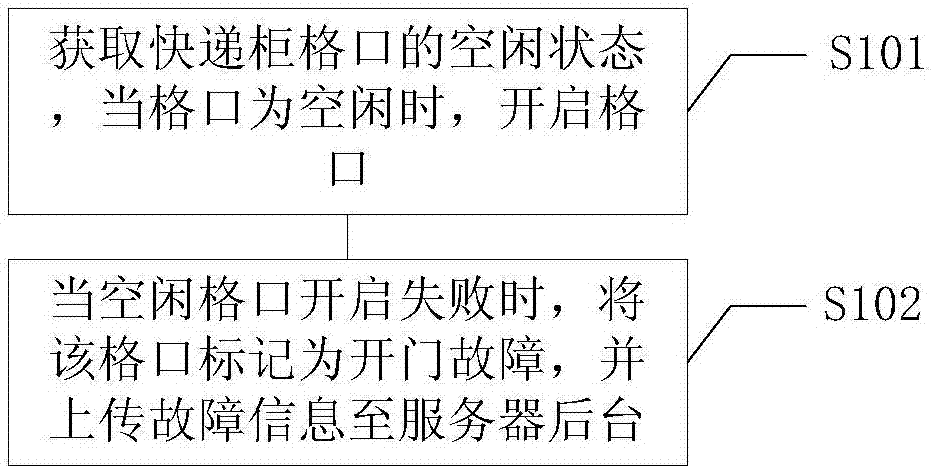 Method and system for batch delivery of express delivery cabinet