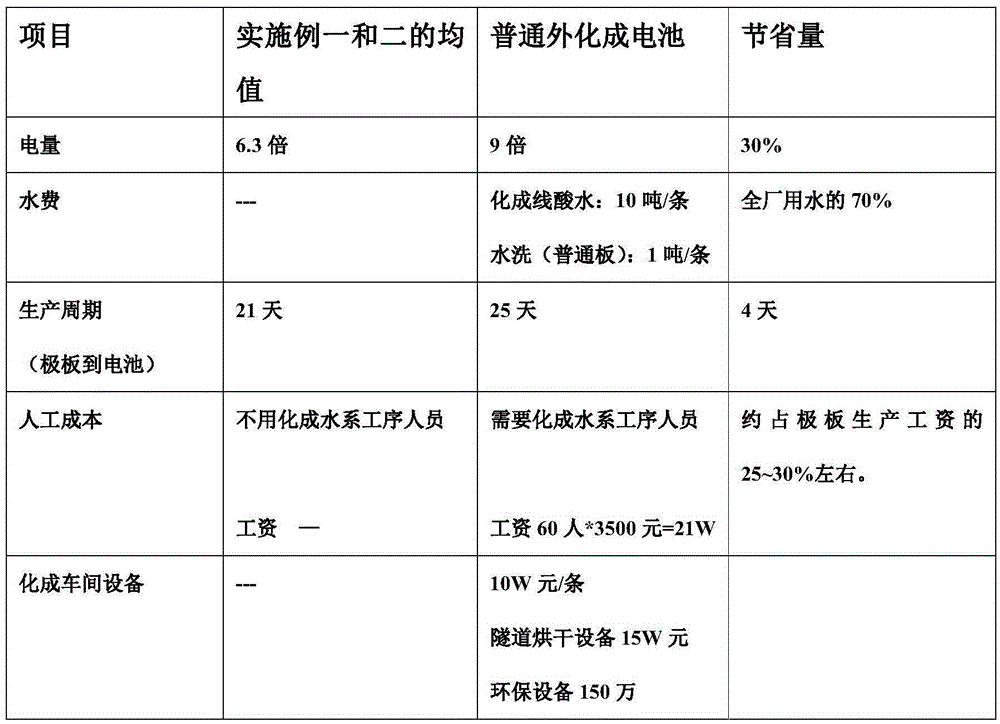 A kind of processing technology of lead-acid raw plate battery