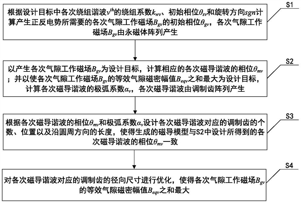 Permanent magnet motor topology construction method based on working magnetic field harmonic orientation, and motor