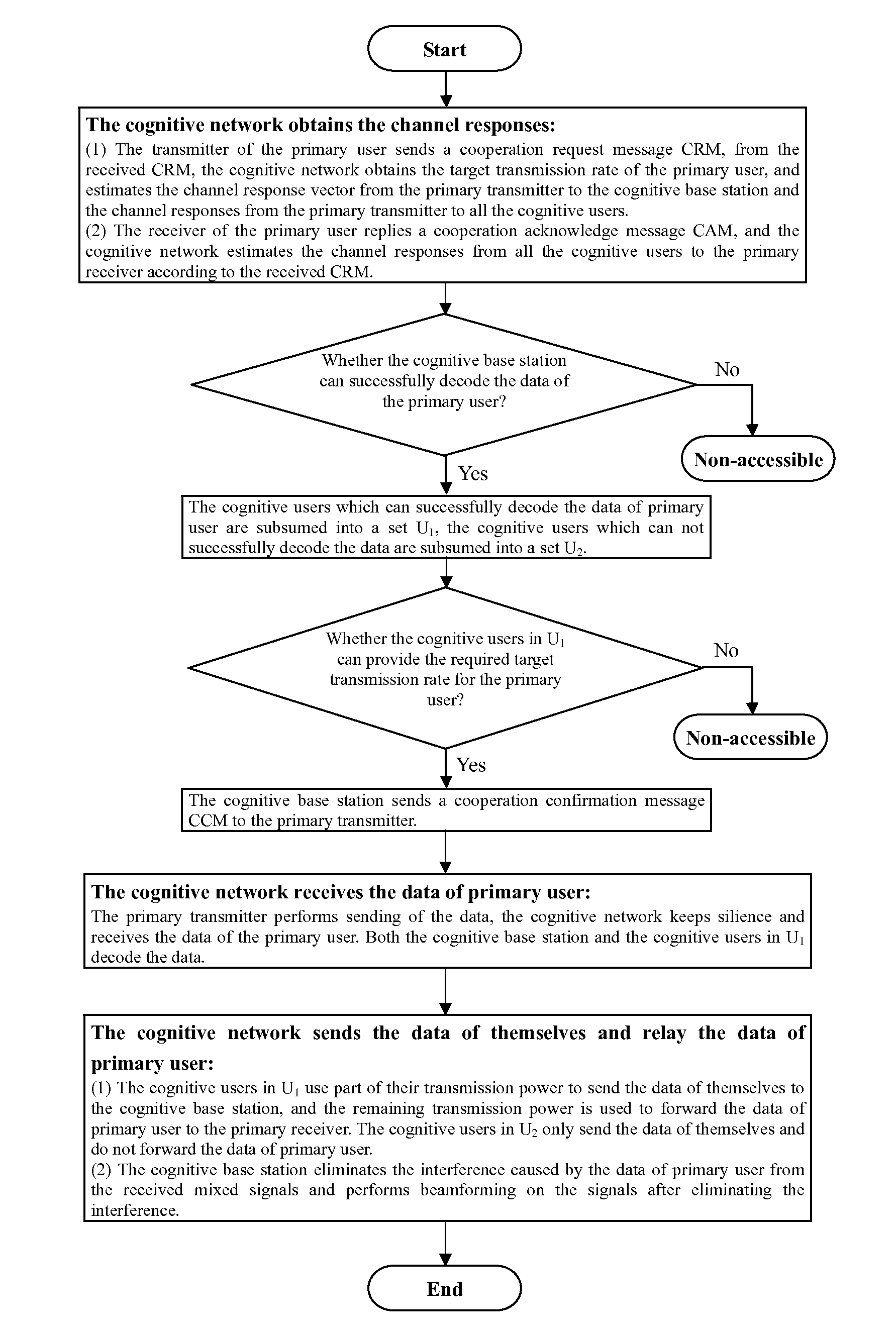 Cognitive SIMO network access method based on cooperative relay