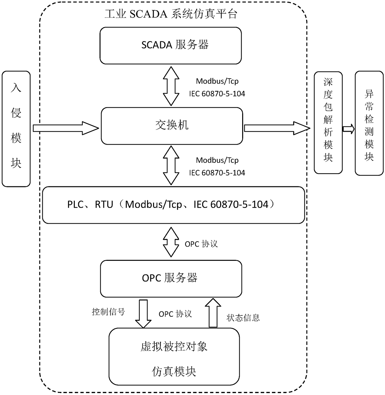 A depth packet detection platform based on industrial SCADA system