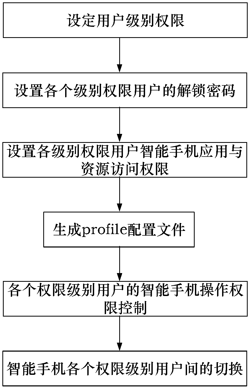 Smartphone multi-user mode permission management method and smartphone multi-user mode permission management system