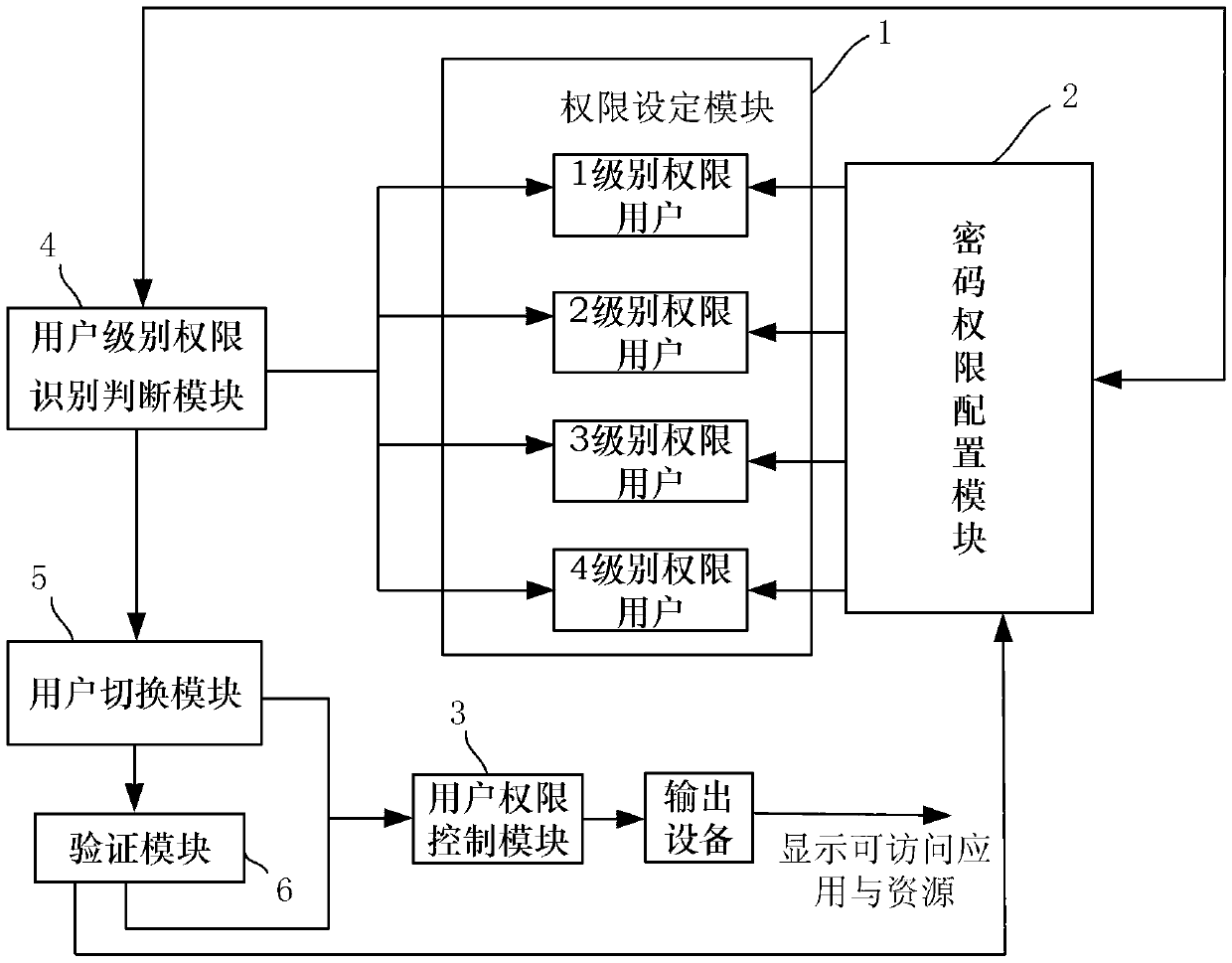 Smartphone multi-user mode permission management method and smartphone multi-user mode permission management system