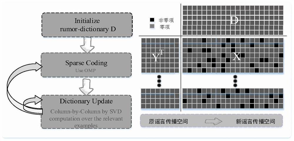 Rumor-rumor refuting game propagation control method based on sparse representation and tensor completion