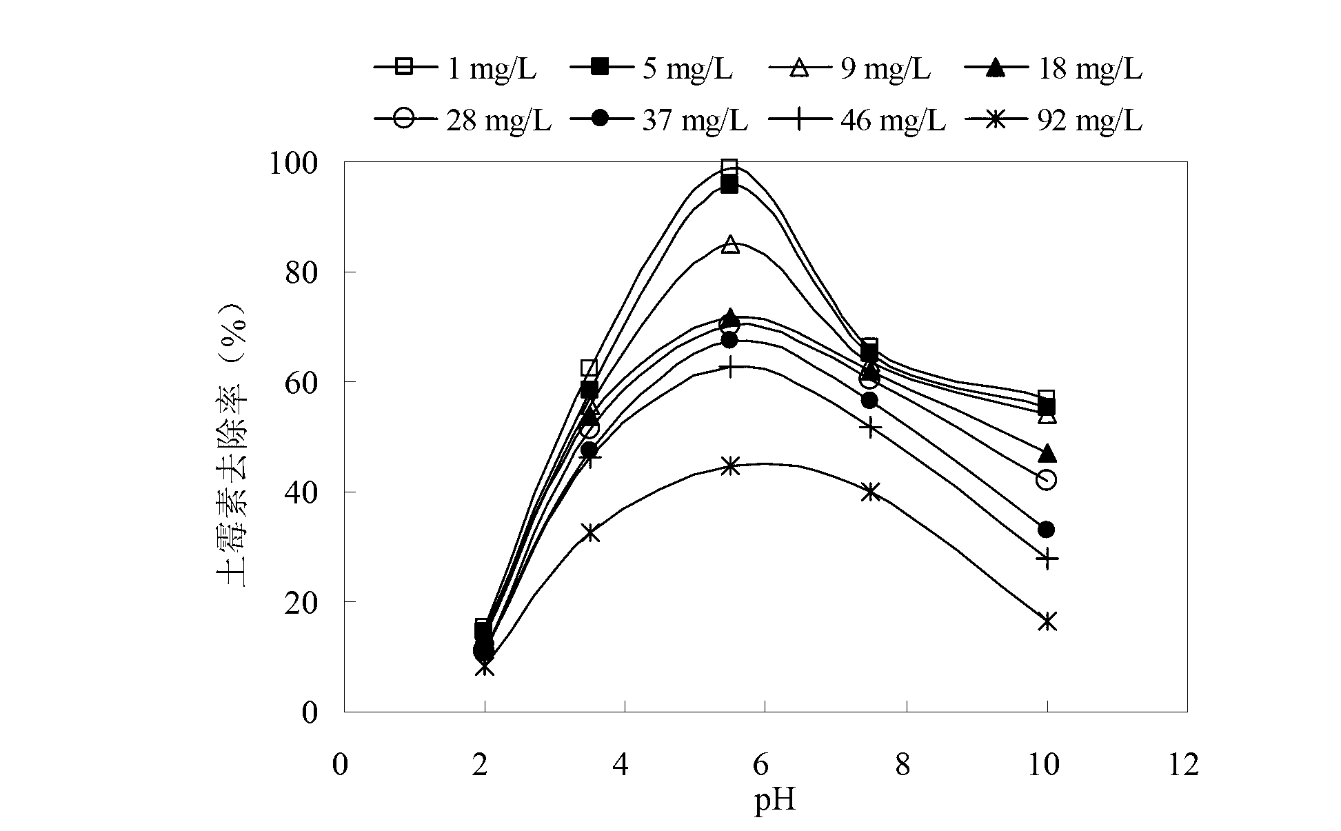 Method for removing oxytetracycline from livestock and poultry breeding wastewater by biomass charcoal of straws