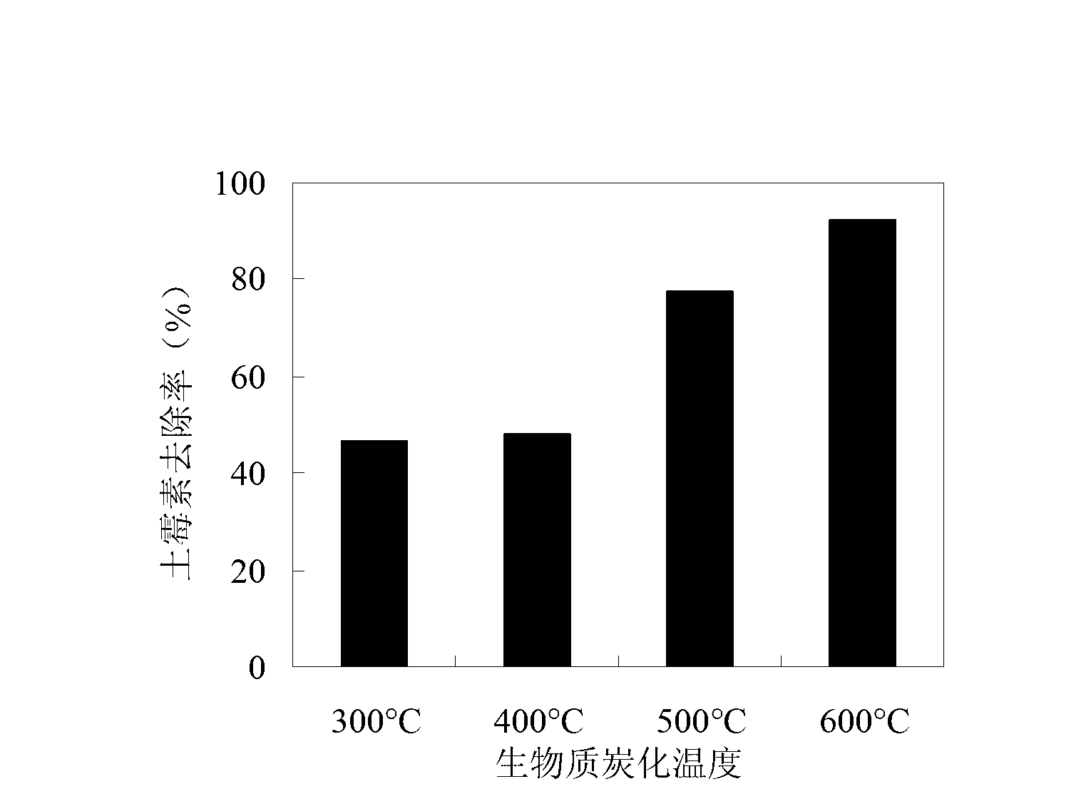 Method for removing oxytetracycline from livestock and poultry breeding wastewater by biomass charcoal of straws